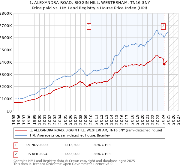 1, ALEXANDRA ROAD, BIGGIN HILL, WESTERHAM, TN16 3NY: Price paid vs HM Land Registry's House Price Index