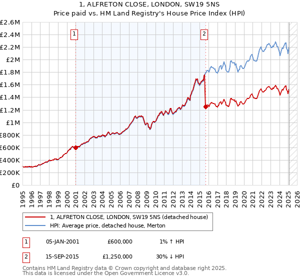 1, ALFRETON CLOSE, LONDON, SW19 5NS: Price paid vs HM Land Registry's House Price Index