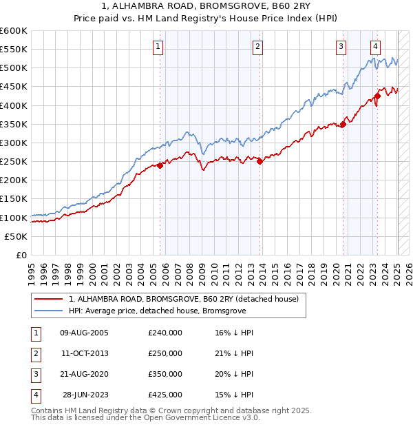 1, ALHAMBRA ROAD, BROMSGROVE, B60 2RY: Price paid vs HM Land Registry's House Price Index