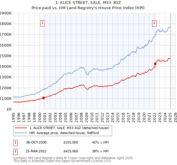 1, ALICE STREET, SALE, M33 3GZ: Price paid vs HM Land Registry's House Price Index