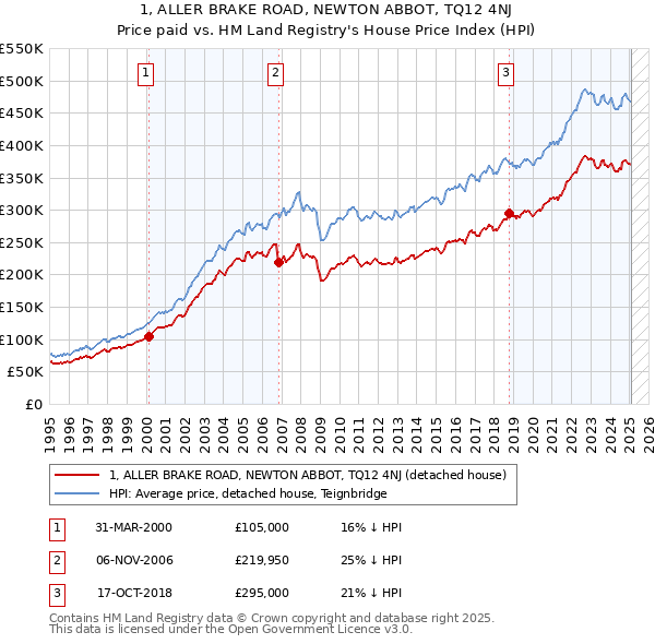 1, ALLER BRAKE ROAD, NEWTON ABBOT, TQ12 4NJ: Price paid vs HM Land Registry's House Price Index