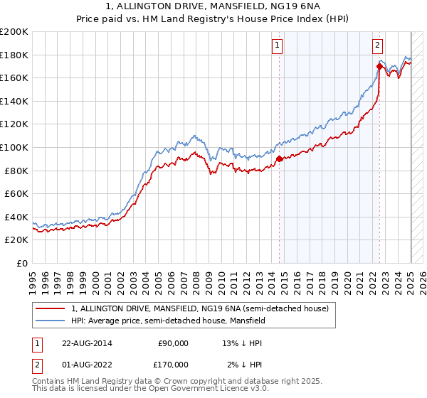1, ALLINGTON DRIVE, MANSFIELD, NG19 6NA: Price paid vs HM Land Registry's House Price Index