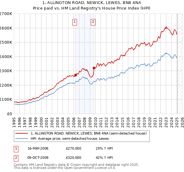 1, ALLINGTON ROAD, NEWICK, LEWES, BN8 4NA: Price paid vs HM Land Registry's House Price Index
