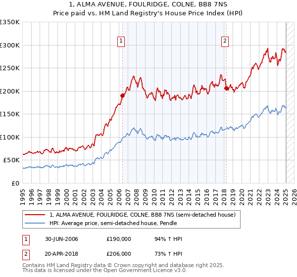 1, ALMA AVENUE, FOULRIDGE, COLNE, BB8 7NS: Price paid vs HM Land Registry's House Price Index