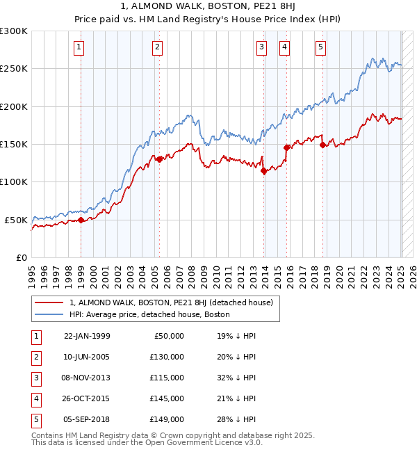 1, ALMOND WALK, BOSTON, PE21 8HJ: Price paid vs HM Land Registry's House Price Index