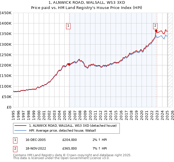 1, ALNWICK ROAD, WALSALL, WS3 3XD: Price paid vs HM Land Registry's House Price Index