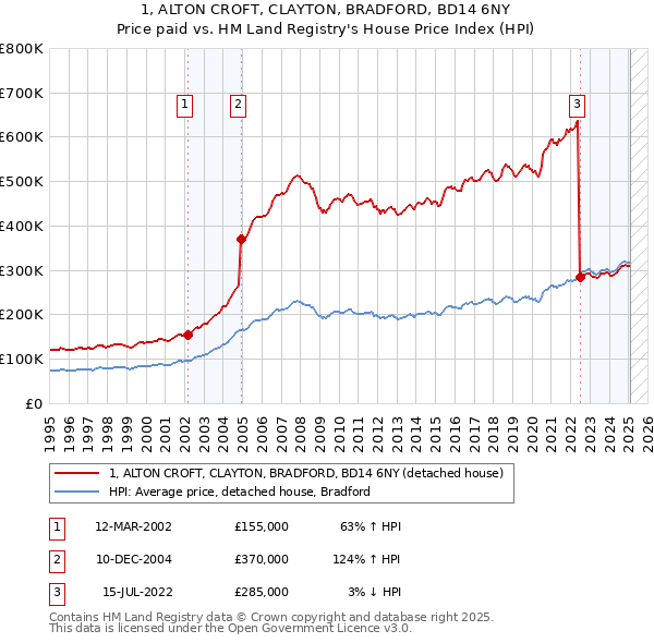 1, ALTON CROFT, CLAYTON, BRADFORD, BD14 6NY: Price paid vs HM Land Registry's House Price Index
