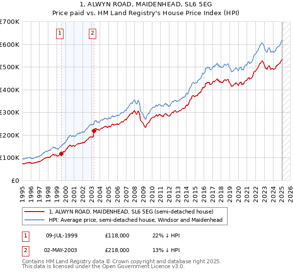 1, ALWYN ROAD, MAIDENHEAD, SL6 5EG: Price paid vs HM Land Registry's House Price Index