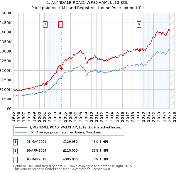 1, ALYNDALE ROAD, WREXHAM, LL12 8DL: Price paid vs HM Land Registry's House Price Index