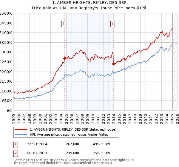 1, AMBER HEIGHTS, RIPLEY, DE5 3SP: Price paid vs HM Land Registry's House Price Index