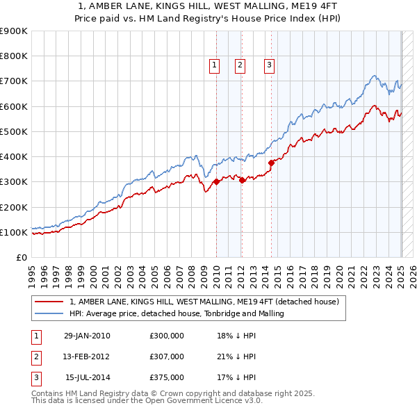 1, AMBER LANE, KINGS HILL, WEST MALLING, ME19 4FT: Price paid vs HM Land Registry's House Price Index