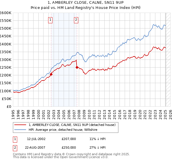 1, AMBERLEY CLOSE, CALNE, SN11 9UP: Price paid vs HM Land Registry's House Price Index