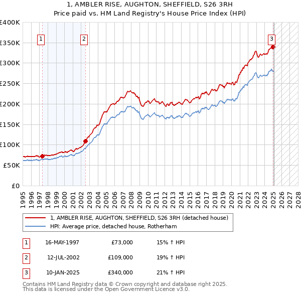 1, AMBLER RISE, AUGHTON, SHEFFIELD, S26 3RH: Price paid vs HM Land Registry's House Price Index