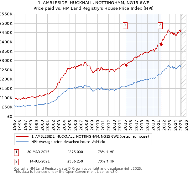 1, AMBLESIDE, HUCKNALL, NOTTINGHAM, NG15 6WE: Price paid vs HM Land Registry's House Price Index