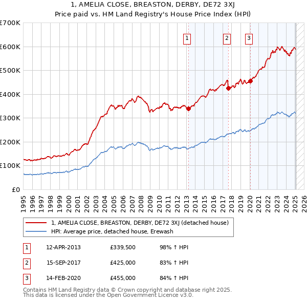 1, AMELIA CLOSE, BREASTON, DERBY, DE72 3XJ: Price paid vs HM Land Registry's House Price Index