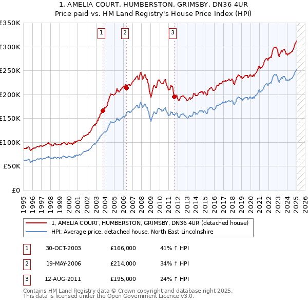 1, AMELIA COURT, HUMBERSTON, GRIMSBY, DN36 4UR: Price paid vs HM Land Registry's House Price Index