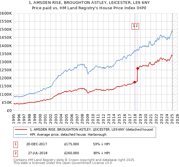1, AMSDEN RISE, BROUGHTON ASTLEY, LEICESTER, LE9 6NY: Price paid vs HM Land Registry's House Price Index