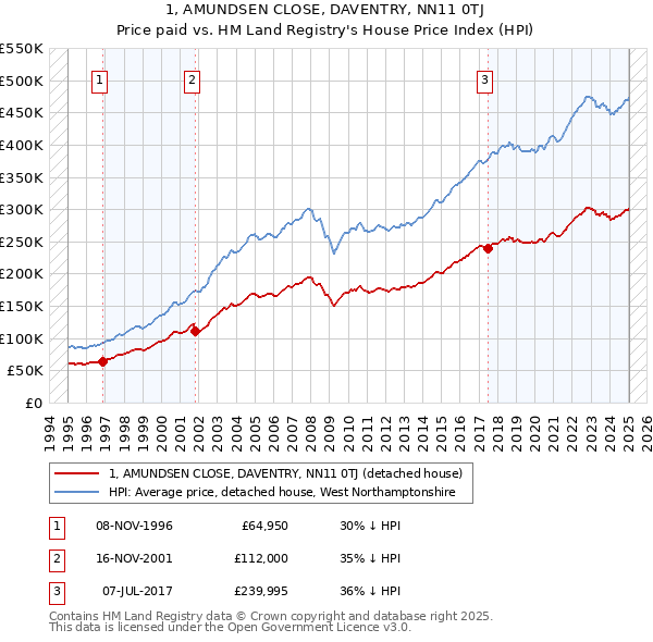 1, AMUNDSEN CLOSE, DAVENTRY, NN11 0TJ: Price paid vs HM Land Registry's House Price Index