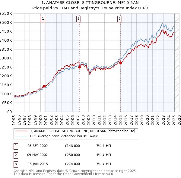 1, ANATASE CLOSE, SITTINGBOURNE, ME10 5AN: Price paid vs HM Land Registry's House Price Index