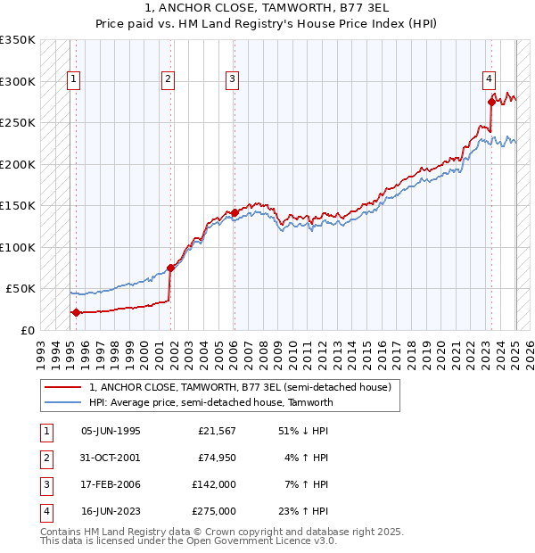 1, ANCHOR CLOSE, TAMWORTH, B77 3EL: Price paid vs HM Land Registry's House Price Index