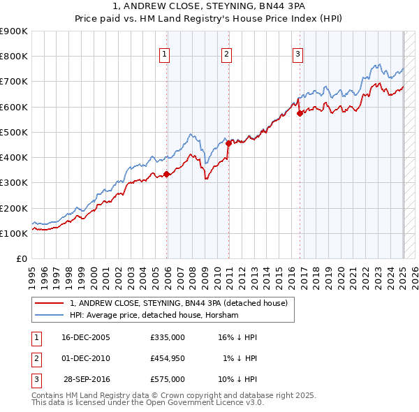 1, ANDREW CLOSE, STEYNING, BN44 3PA: Price paid vs HM Land Registry's House Price Index
