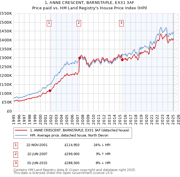 1, ANNE CRESCENT, BARNSTAPLE, EX31 3AF: Price paid vs HM Land Registry's House Price Index