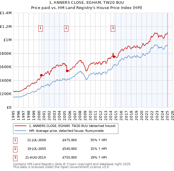 1, ANNERS CLOSE, EGHAM, TW20 8UU: Price paid vs HM Land Registry's House Price Index