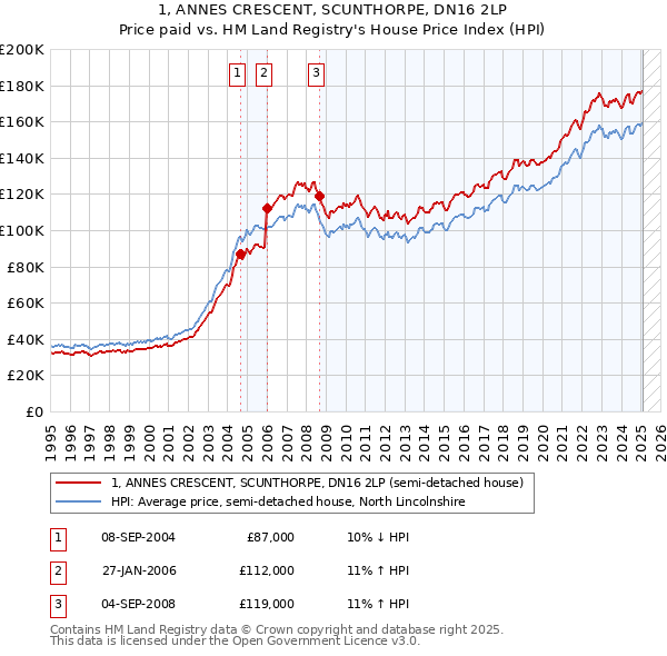 1, ANNES CRESCENT, SCUNTHORPE, DN16 2LP: Price paid vs HM Land Registry's House Price Index