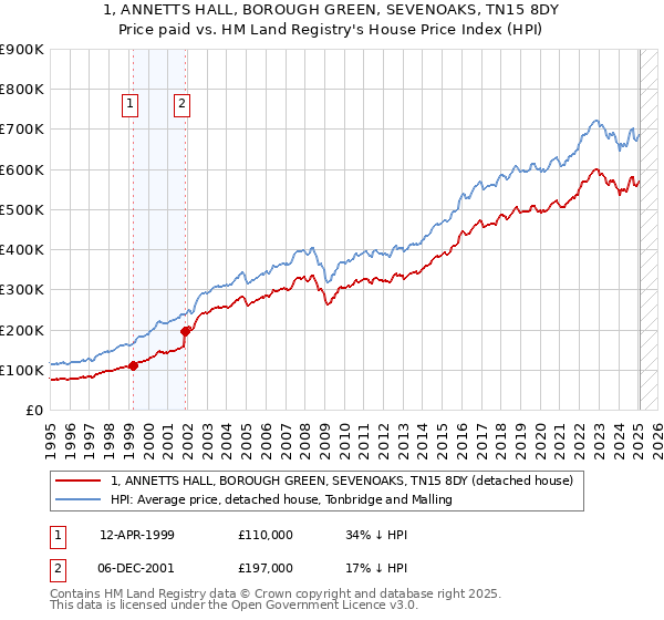 1, ANNETTS HALL, BOROUGH GREEN, SEVENOAKS, TN15 8DY: Price paid vs HM Land Registry's House Price Index