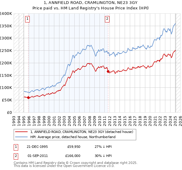 1, ANNFIELD ROAD, CRAMLINGTON, NE23 3GY: Price paid vs HM Land Registry's House Price Index