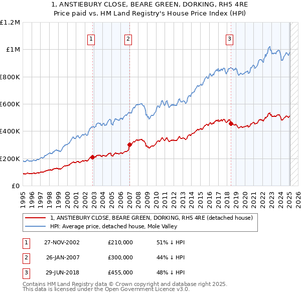 1, ANSTIEBURY CLOSE, BEARE GREEN, DORKING, RH5 4RE: Price paid vs HM Land Registry's House Price Index