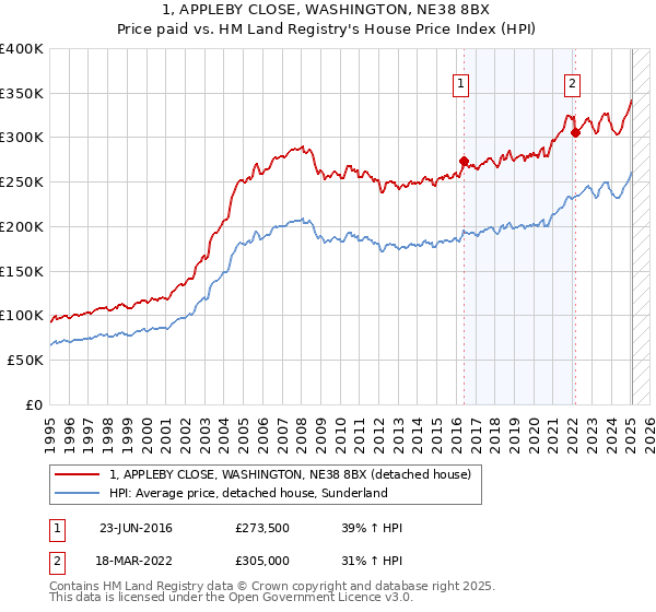 1, APPLEBY CLOSE, WASHINGTON, NE38 8BX: Price paid vs HM Land Registry's House Price Index