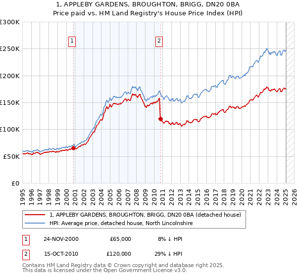 1, APPLEBY GARDENS, BROUGHTON, BRIGG, DN20 0BA: Price paid vs HM Land Registry's House Price Index