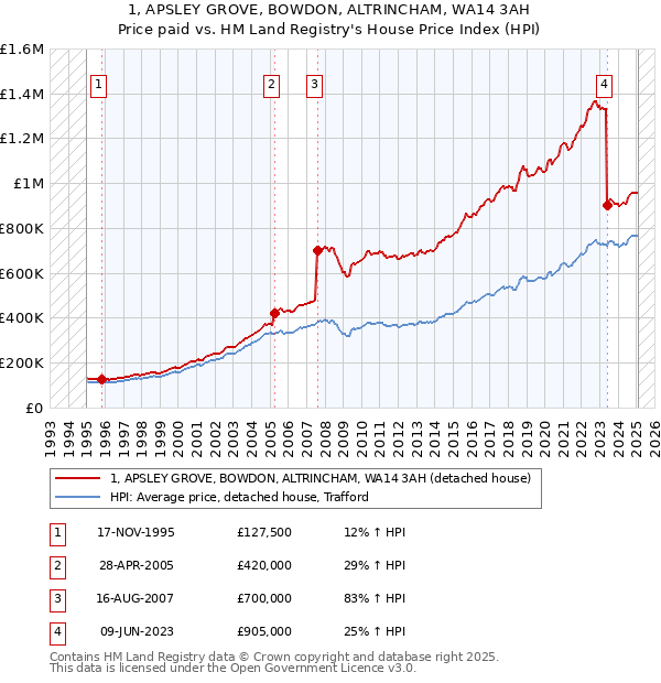 1, APSLEY GROVE, BOWDON, ALTRINCHAM, WA14 3AH: Price paid vs HM Land Registry's House Price Index