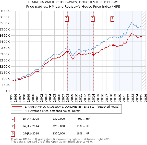1, ARABIA WALK, CROSSWAYS, DORCHESTER, DT2 8WT: Price paid vs HM Land Registry's House Price Index
