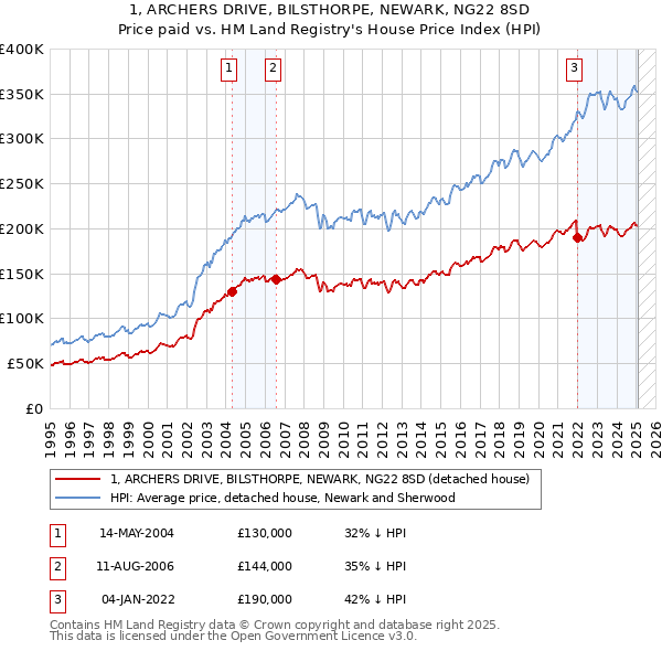 1, ARCHERS DRIVE, BILSTHORPE, NEWARK, NG22 8SD: Price paid vs HM Land Registry's House Price Index