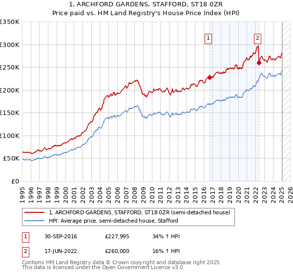 1, ARCHFORD GARDENS, STAFFORD, ST18 0ZR: Price paid vs HM Land Registry's House Price Index