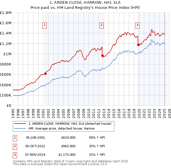 1, ARDEN CLOSE, HARROW, HA1 3LA: Price paid vs HM Land Registry's House Price Index