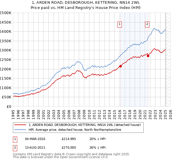 1, ARDEN ROAD, DESBOROUGH, KETTERING, NN14 2WL: Price paid vs HM Land Registry's House Price Index