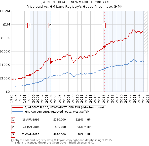 1, ARGENT PLACE, NEWMARKET, CB8 7XG: Price paid vs HM Land Registry's House Price Index