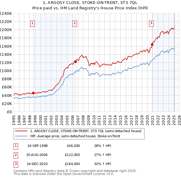 1, ARGOSY CLOSE, STOKE-ON-TRENT, ST3 7QL: Price paid vs HM Land Registry's House Price Index