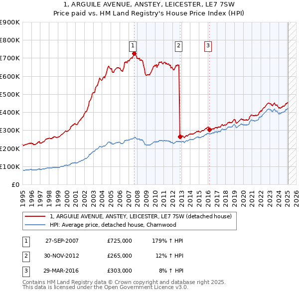 1, ARGUILE AVENUE, ANSTEY, LEICESTER, LE7 7SW: Price paid vs HM Land Registry's House Price Index