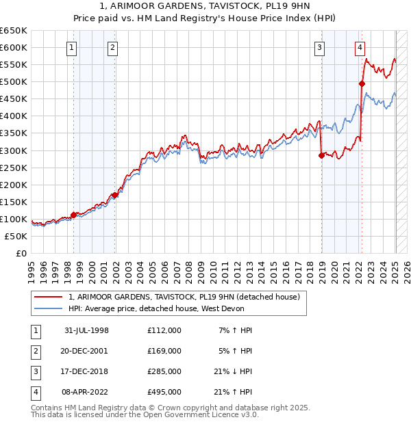 1, ARIMOOR GARDENS, TAVISTOCK, PL19 9HN: Price paid vs HM Land Registry's House Price Index