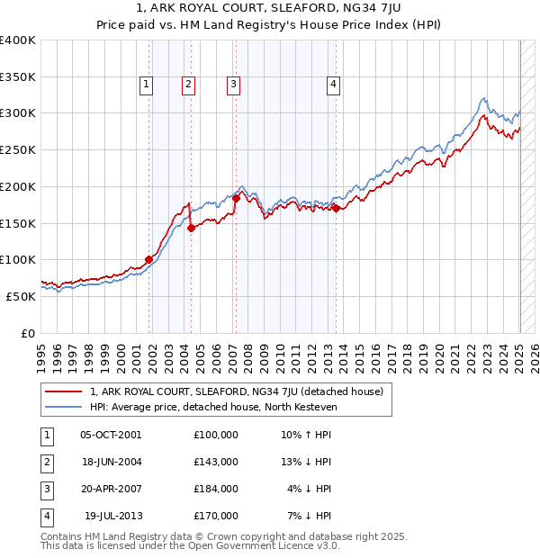 1, ARK ROYAL COURT, SLEAFORD, NG34 7JU: Price paid vs HM Land Registry's House Price Index