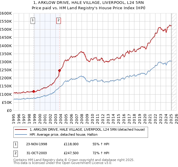 1, ARKLOW DRIVE, HALE VILLAGE, LIVERPOOL, L24 5RN: Price paid vs HM Land Registry's House Price Index