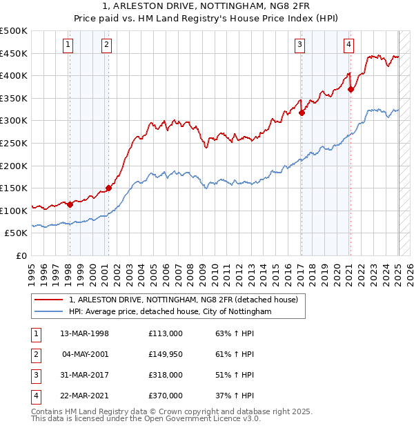 1, ARLESTON DRIVE, NOTTINGHAM, NG8 2FR: Price paid vs HM Land Registry's House Price Index