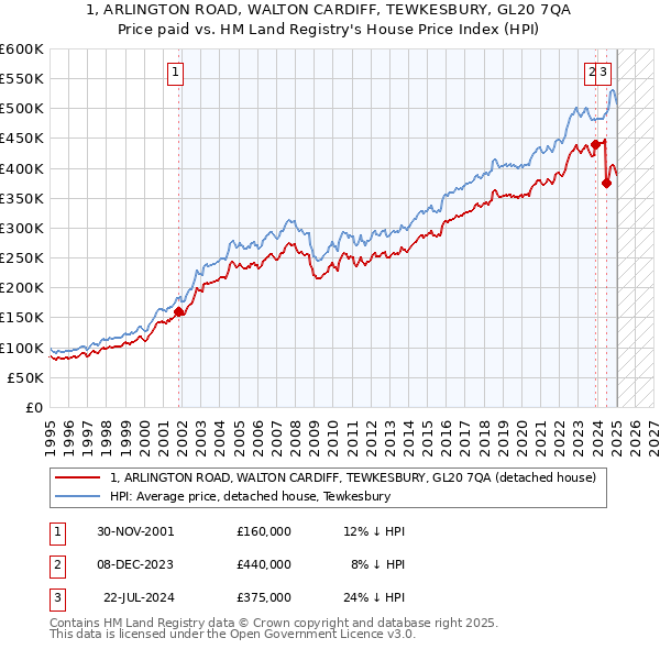 1, ARLINGTON ROAD, WALTON CARDIFF, TEWKESBURY, GL20 7QA: Price paid vs HM Land Registry's House Price Index