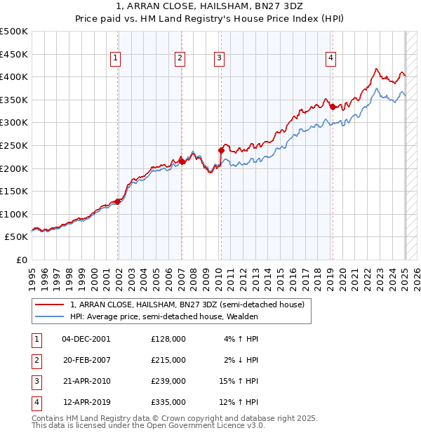 1, ARRAN CLOSE, HAILSHAM, BN27 3DZ: Price paid vs HM Land Registry's House Price Index