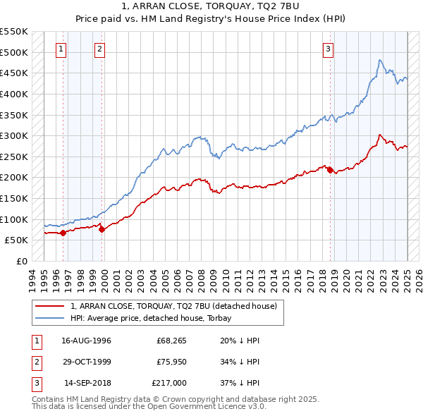 1, ARRAN CLOSE, TORQUAY, TQ2 7BU: Price paid vs HM Land Registry's House Price Index