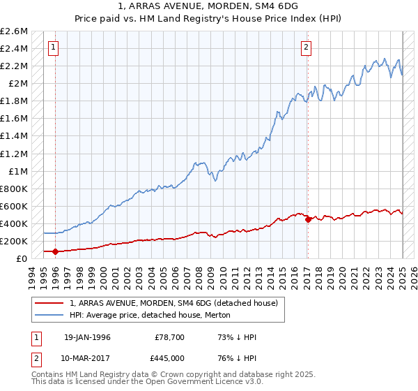1, ARRAS AVENUE, MORDEN, SM4 6DG: Price paid vs HM Land Registry's House Price Index